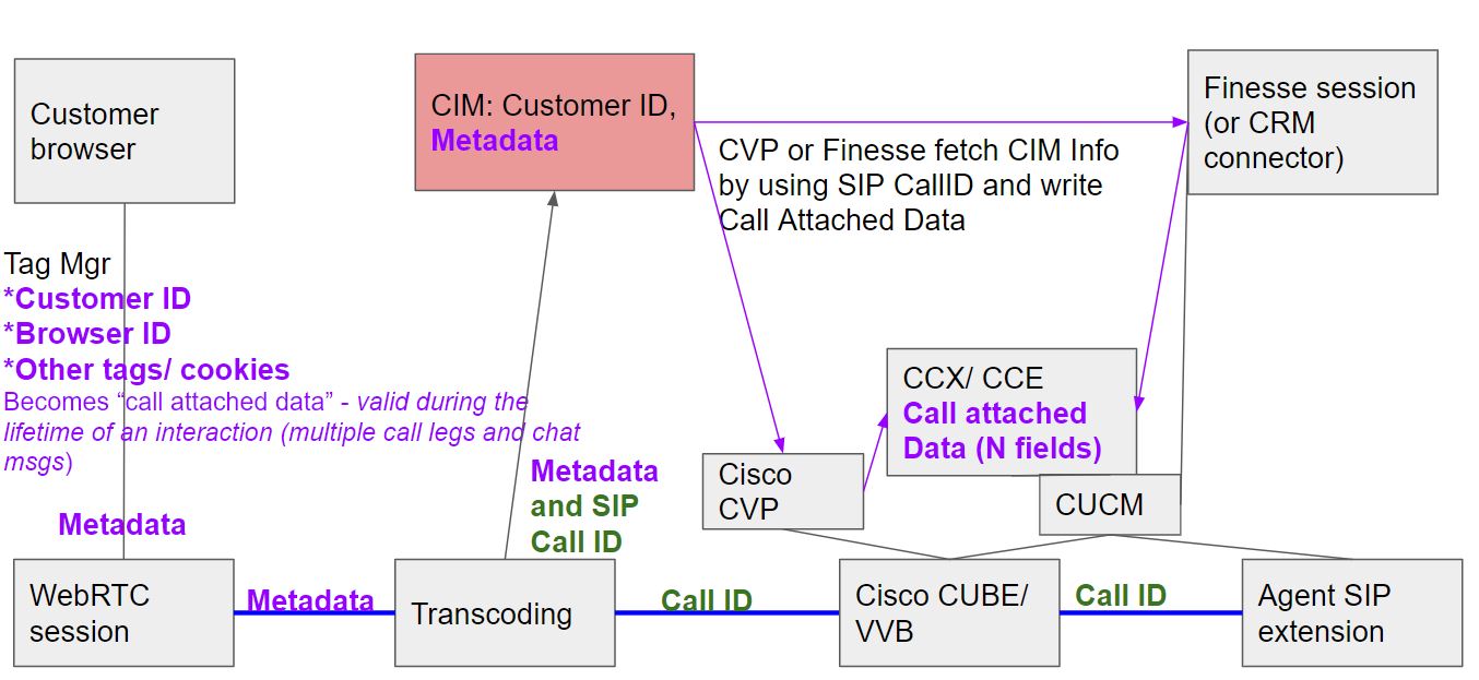Customer data
