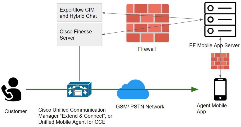 Mobile Agent For Cisco Finesse On Ucce Pcce And Uccx For Voice And