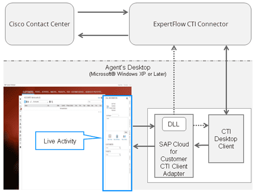 SAP C4C Architecture diagram