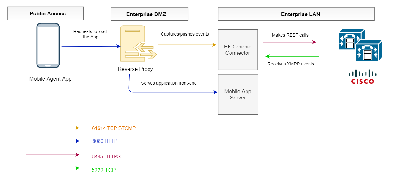 Architecture-Mobile Agent client for Cisco Finesse-uccx-ucce-pcce