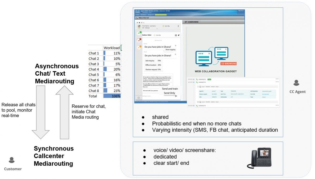 Synchronous and Asynchronous Media Routing