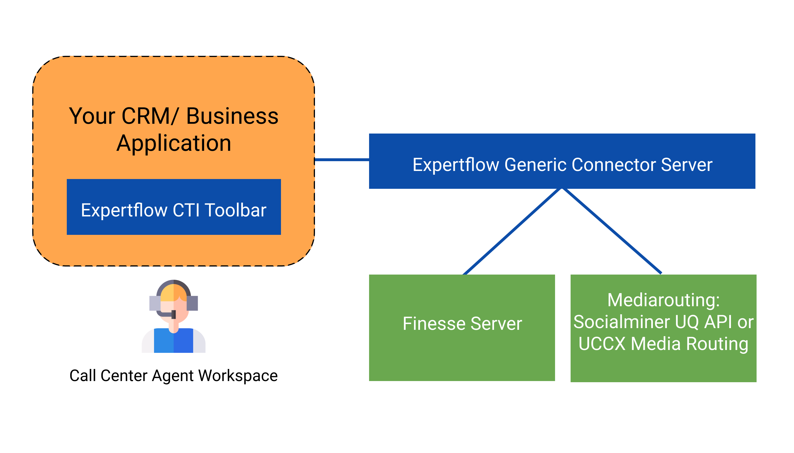 Javascript CTI toolbar to Cisco UCCX/ UCCE/ PCCE or CUCM