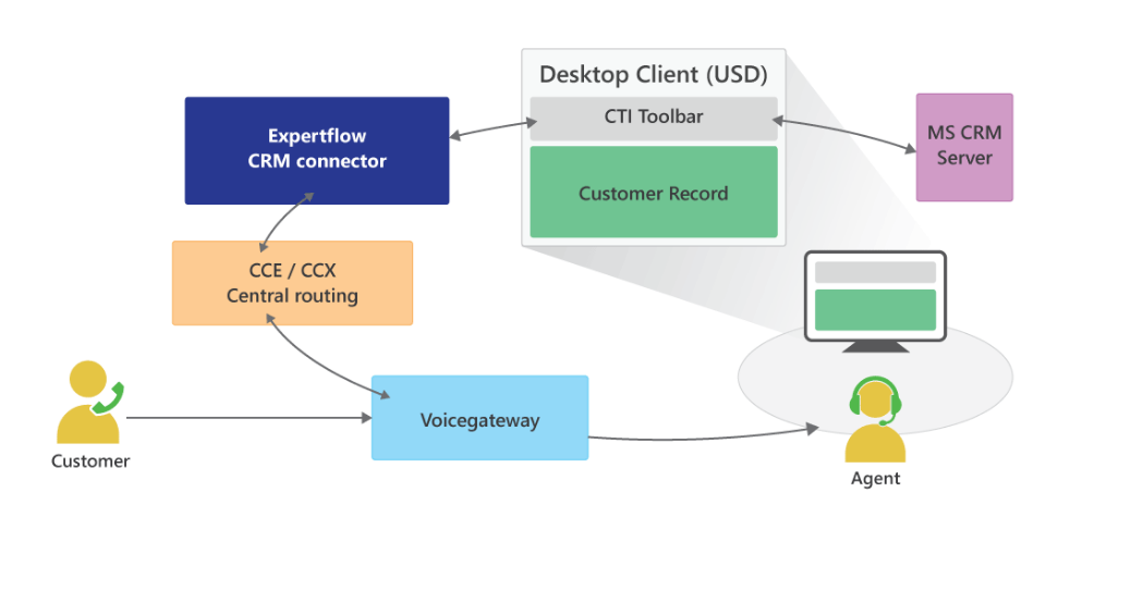 USD Integration with Cisco UCCX / UCCX 