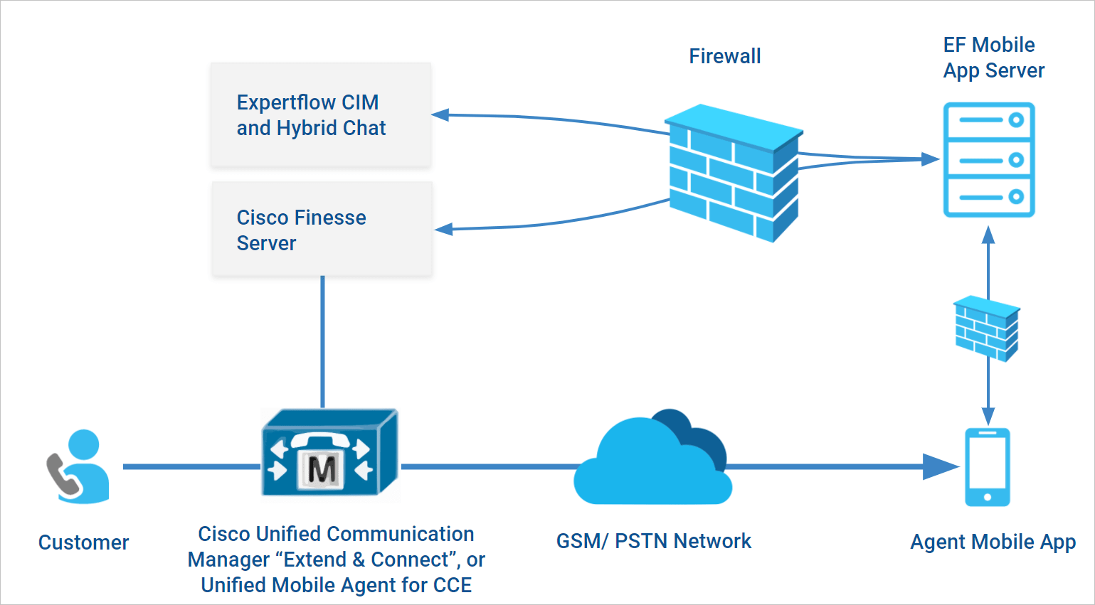 Cisco Finesse And Chat Mobile Agent App