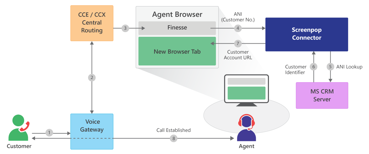 USD Integration with Cisco UCCX / UCCX 