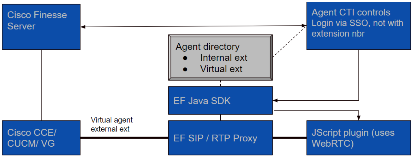 Webphone architecture